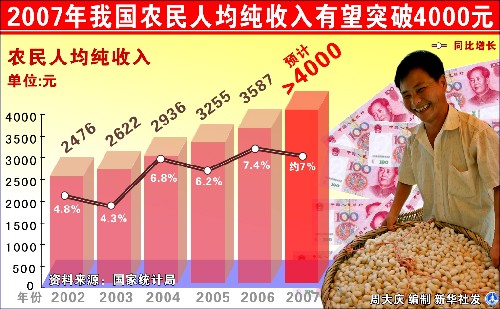十大数据绘就2007年中国经济成长之路